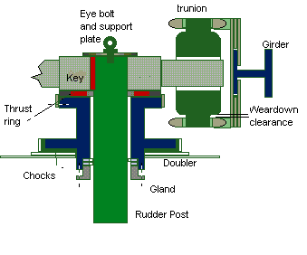 Cross section through rudder carrier 